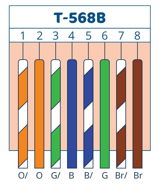 Diagram, der viser T-568B Ethernet-kablets ledningsstandard for CAT6 med pin-numre 1-8, tilsvarende ledningsfarver: hvid-orange, orange, hvid-grøn, blå, hvid-blå, grøn, hvid-brun, brun - til brug med en RJ45 stik samle.