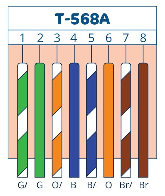 Diagram, der viser T-568A ledningsstandard for netværkskabel med farverækkefølge: grøn/hvid, grøn, orange/hvid, blå, blå/hvid, orange, brun/hvid og brun, mærket 1 til 8.